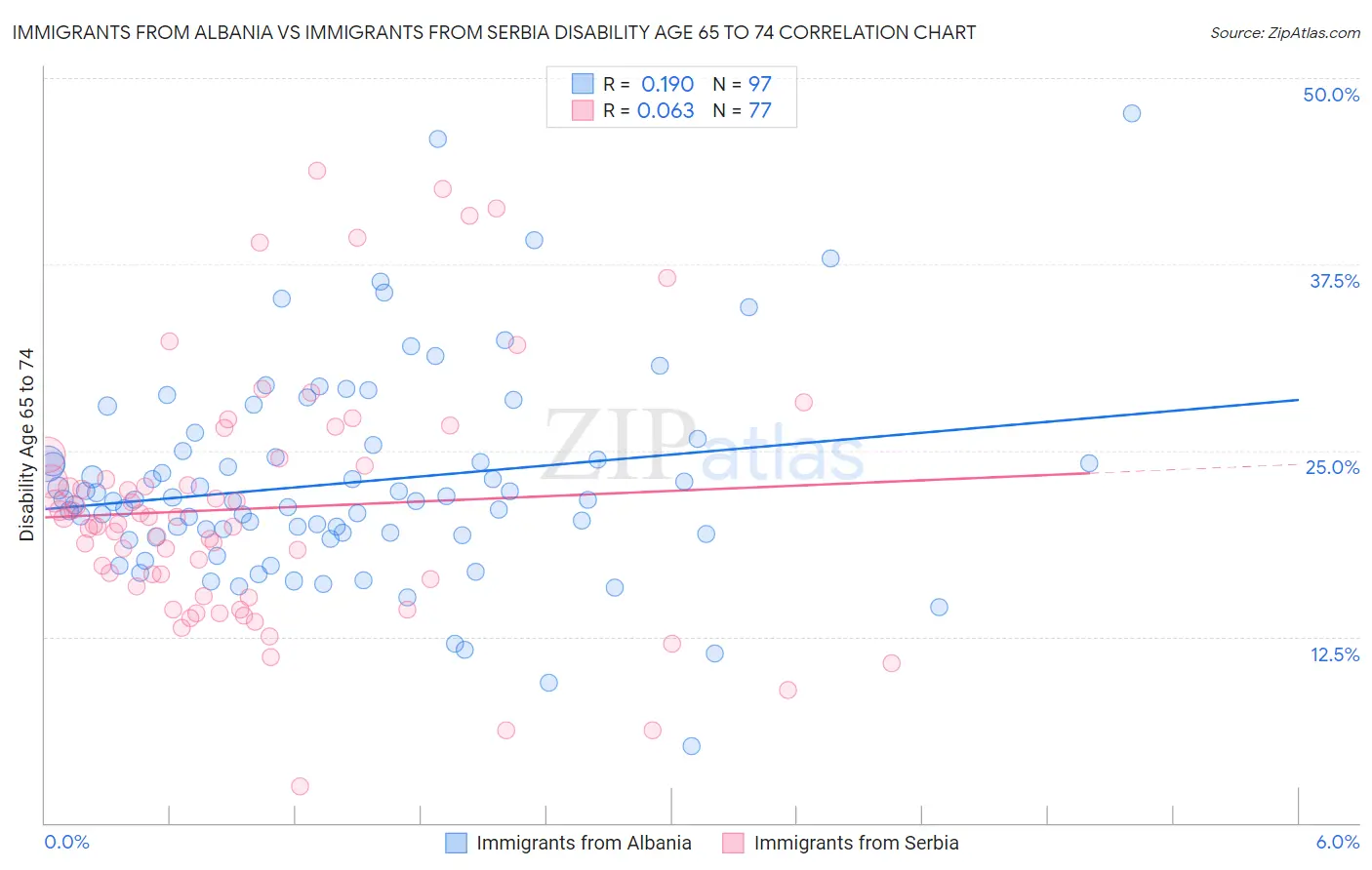 Immigrants from Albania vs Immigrants from Serbia Disability Age 65 to 74