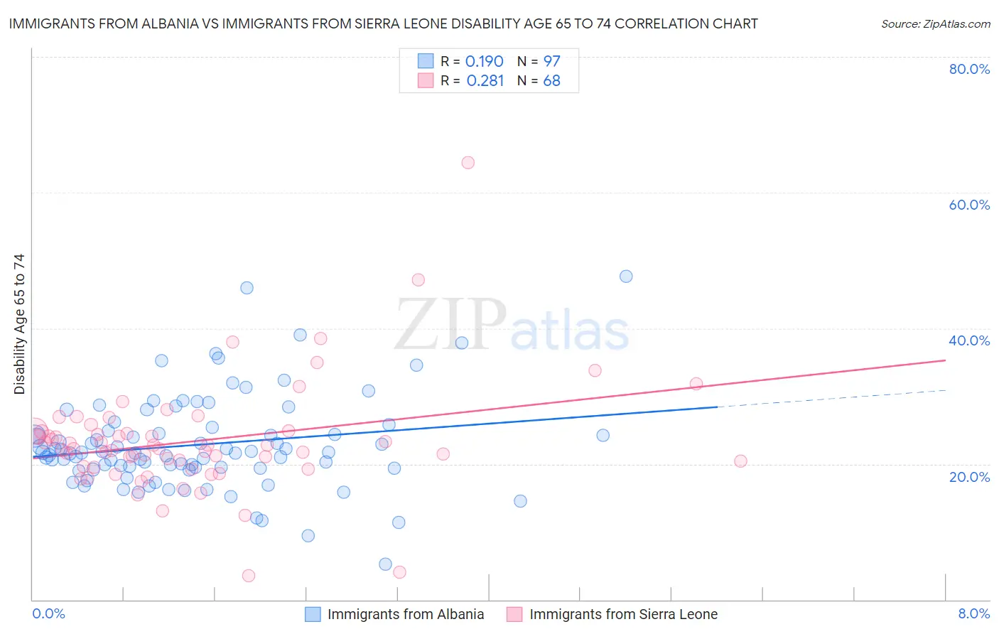 Immigrants from Albania vs Immigrants from Sierra Leone Disability Age 65 to 74