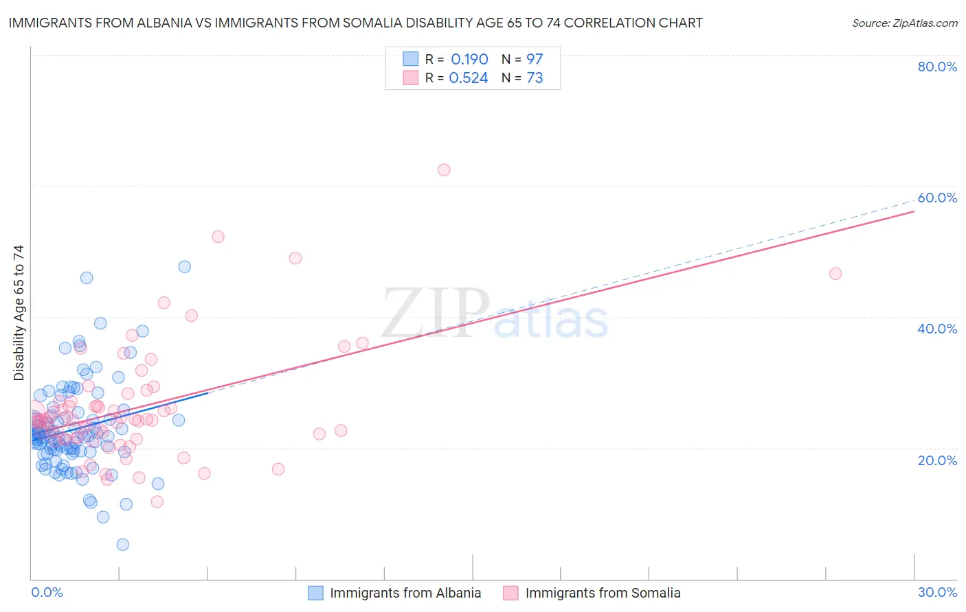 Immigrants from Albania vs Immigrants from Somalia Disability Age 65 to 74