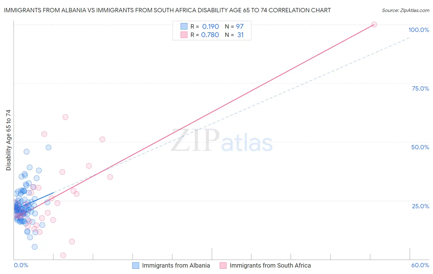 Immigrants from Albania vs Immigrants from South Africa Disability Age 65 to 74