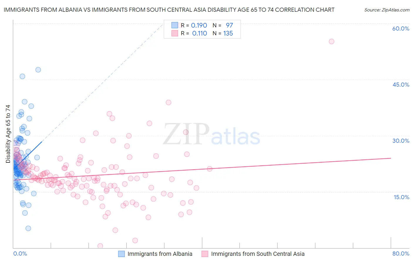 Immigrants from Albania vs Immigrants from South Central Asia Disability Age 65 to 74
