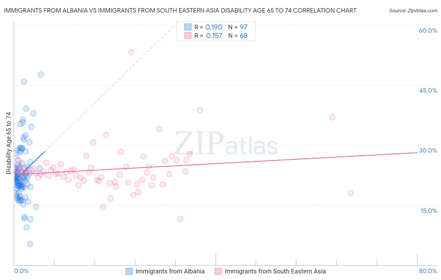 Immigrants from Albania vs Immigrants from South Eastern Asia Disability Age 65 to 74