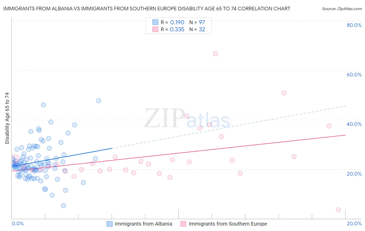 Immigrants from Albania vs Immigrants from Southern Europe Disability Age 65 to 74