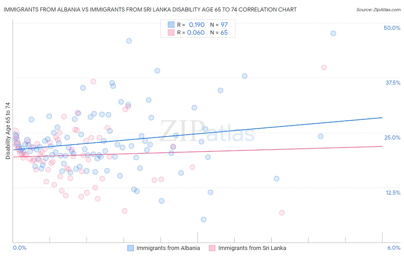 Immigrants from Albania vs Immigrants from Sri Lanka Disability Age 65 to 74