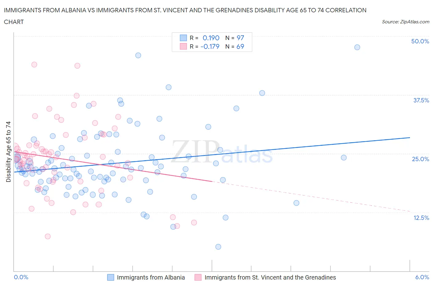 Immigrants from Albania vs Immigrants from St. Vincent and the Grenadines Disability Age 65 to 74