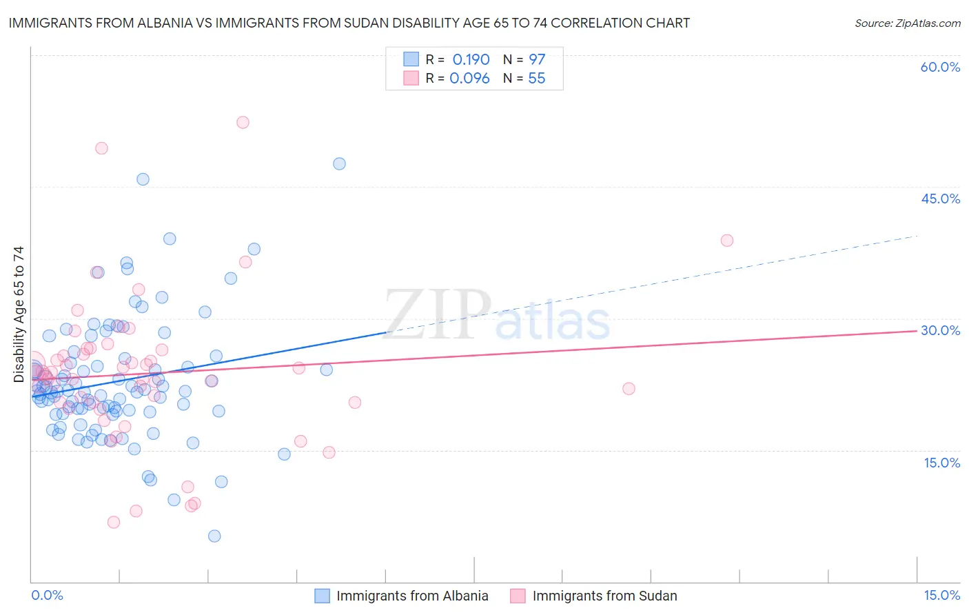 Immigrants from Albania vs Immigrants from Sudan Disability Age 65 to 74