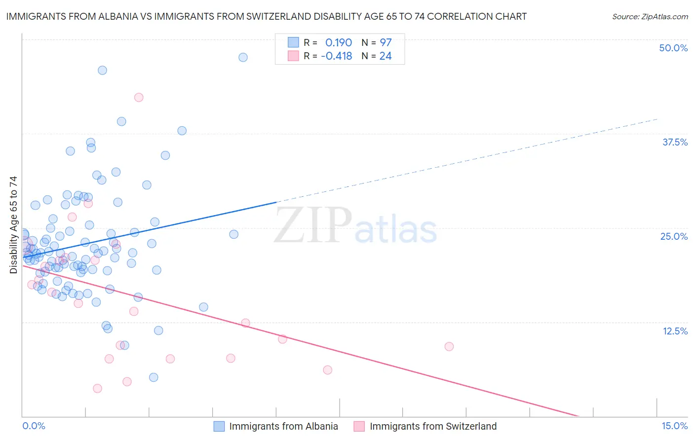Immigrants from Albania vs Immigrants from Switzerland Disability Age 65 to 74