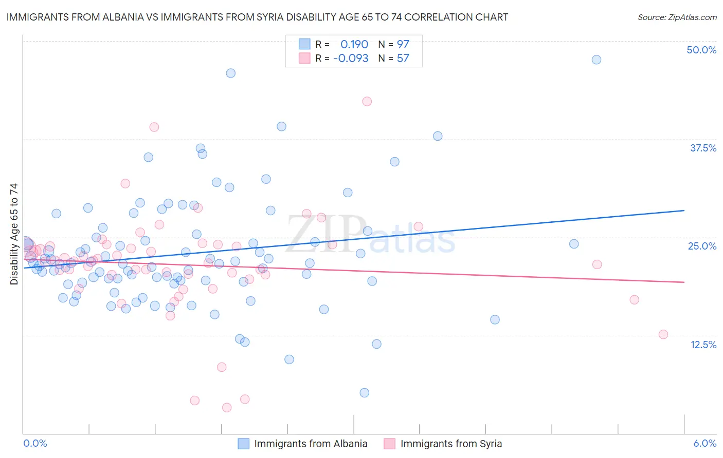 Immigrants from Albania vs Immigrants from Syria Disability Age 65 to 74