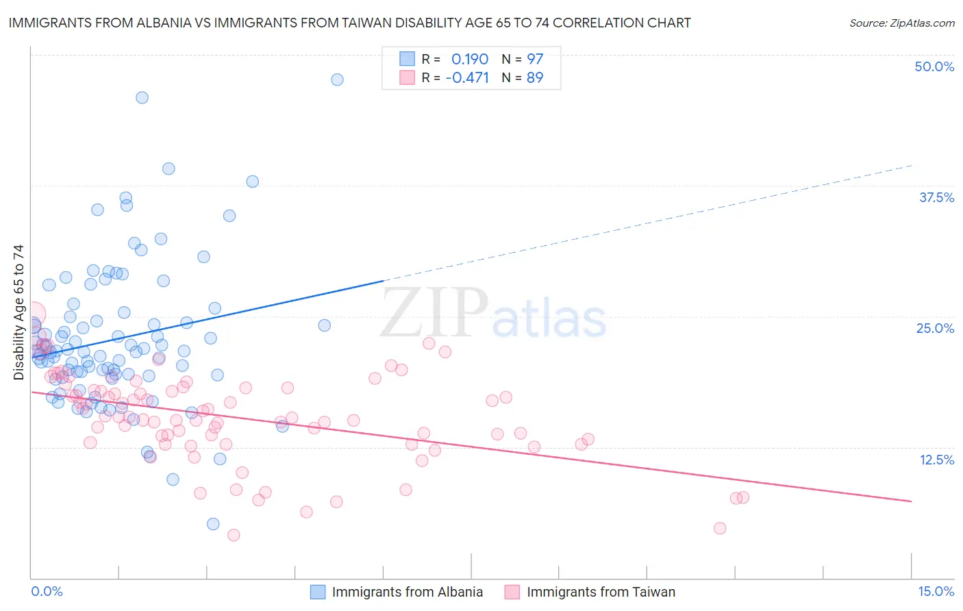 Immigrants from Albania vs Immigrants from Taiwan Disability Age 65 to 74