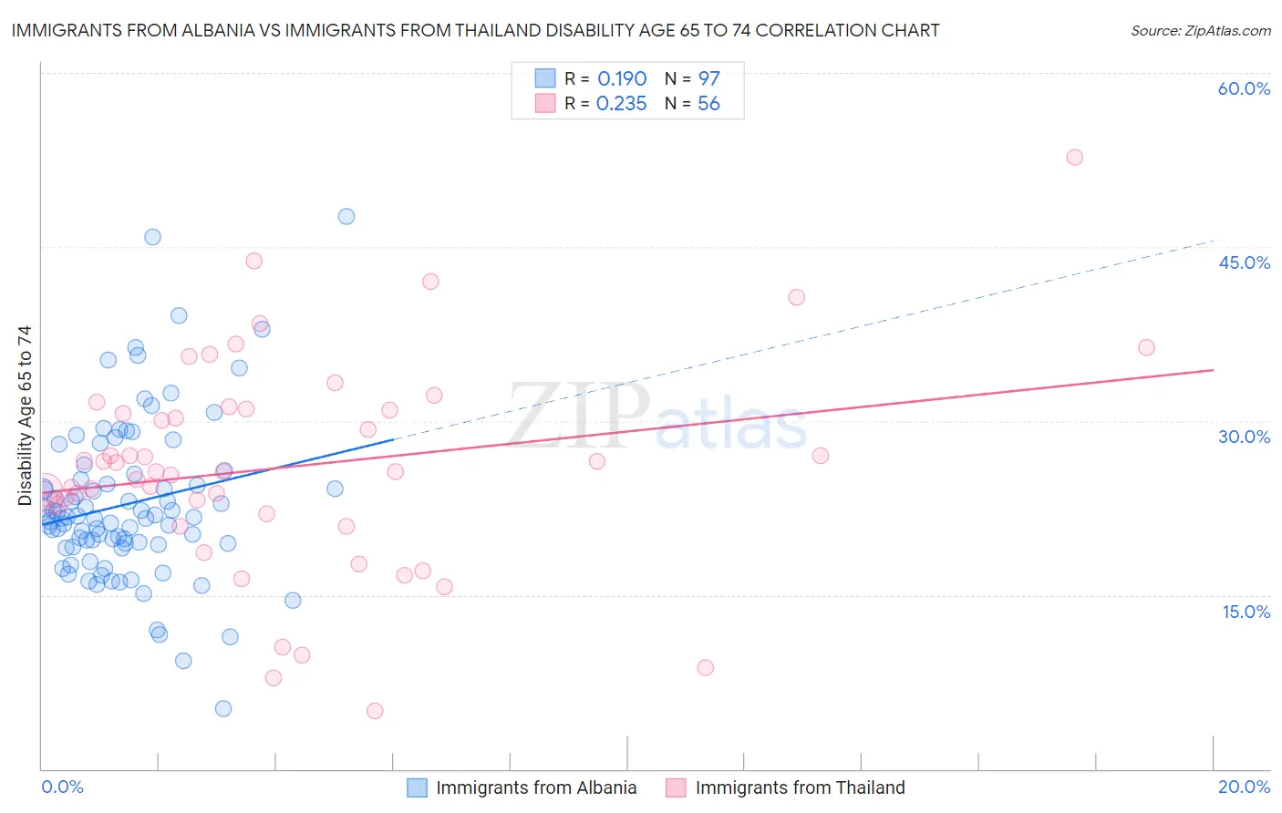 Immigrants from Albania vs Immigrants from Thailand Disability Age 65 to 74