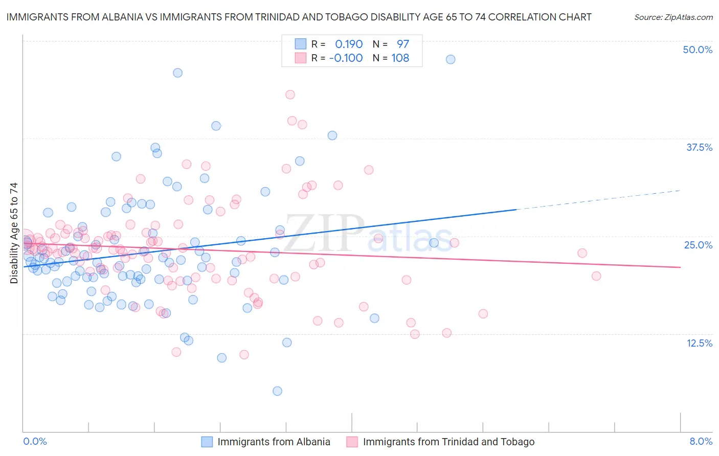 Immigrants from Albania vs Immigrants from Trinidad and Tobago Disability Age 65 to 74