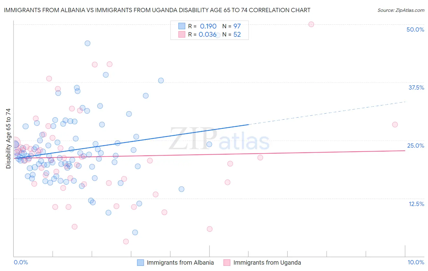 Immigrants from Albania vs Immigrants from Uganda Disability Age 65 to 74
