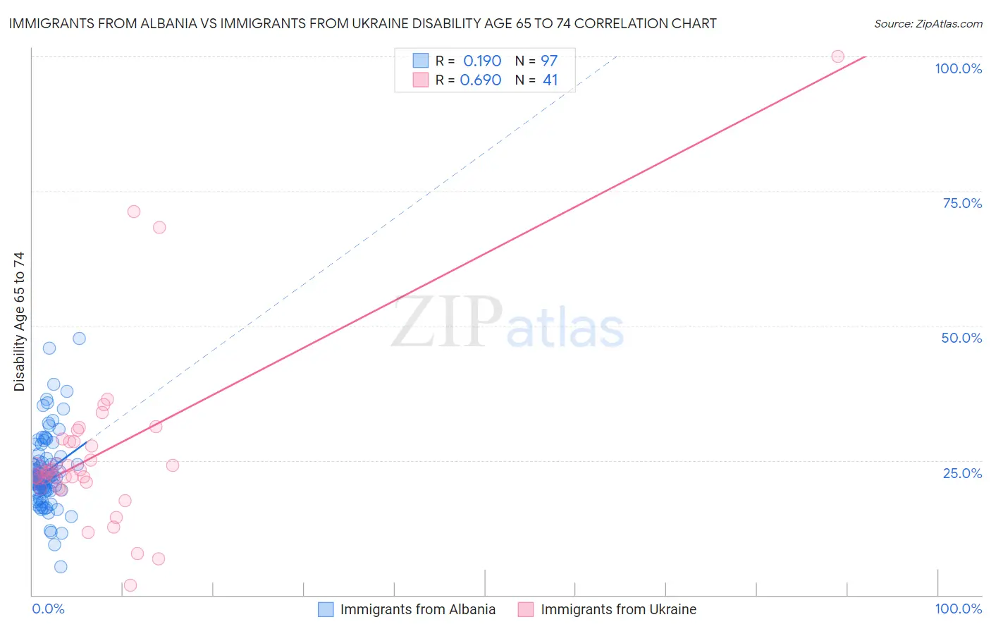 Immigrants from Albania vs Immigrants from Ukraine Disability Age 65 to 74