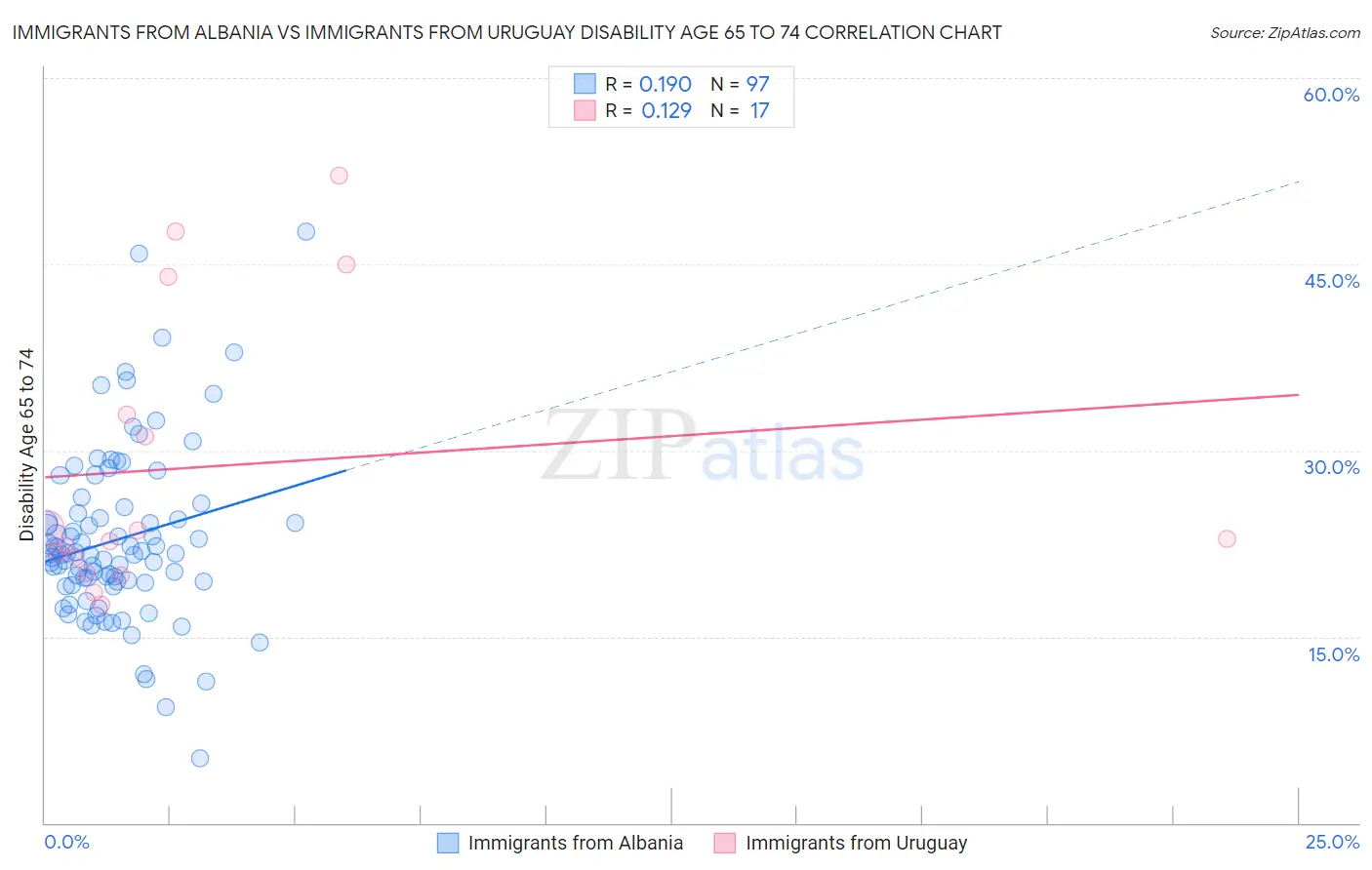 Immigrants from Albania vs Immigrants from Uruguay Disability Age 65 to 74