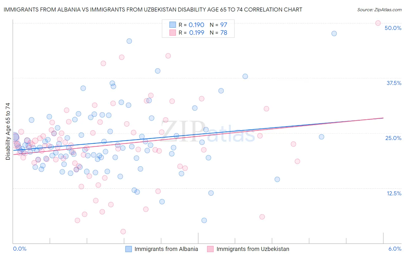 Immigrants from Albania vs Immigrants from Uzbekistan Disability Age 65 to 74