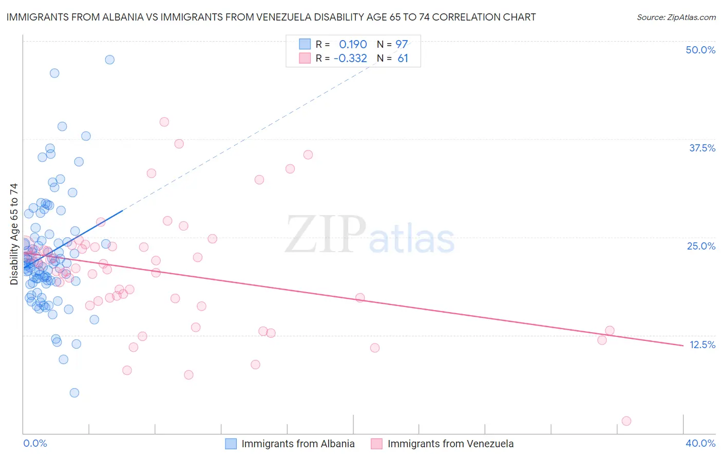 Immigrants from Albania vs Immigrants from Venezuela Disability Age 65 to 74