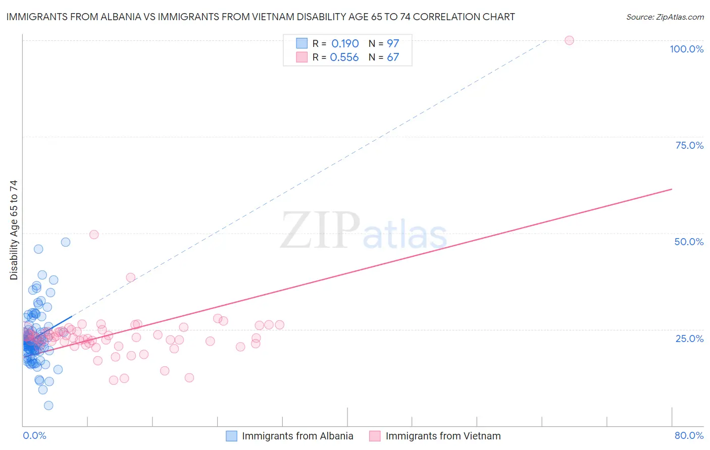 Immigrants from Albania vs Immigrants from Vietnam Disability Age 65 to 74