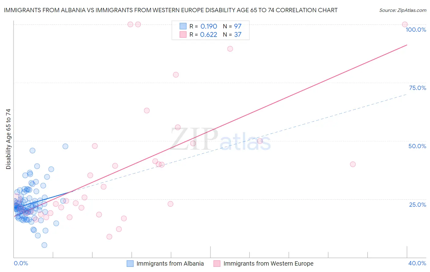 Immigrants from Albania vs Immigrants from Western Europe Disability Age 65 to 74