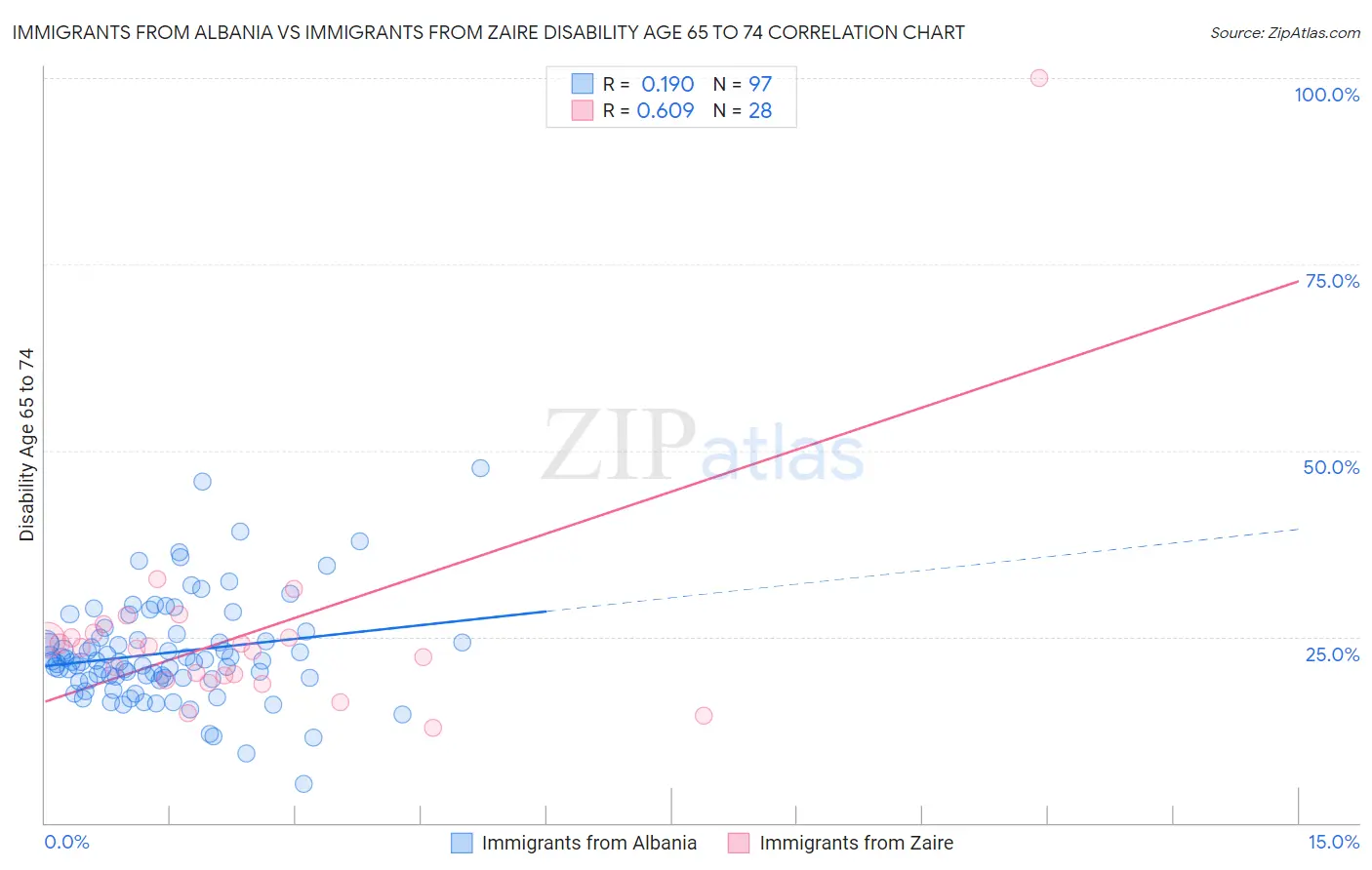 Immigrants from Albania vs Immigrants from Zaire Disability Age 65 to 74