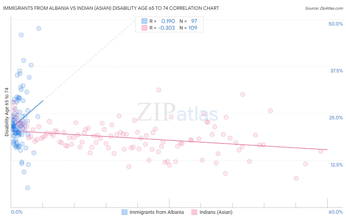 Immigrants from Albania vs Indian (Asian) Disability Age 65 to 74