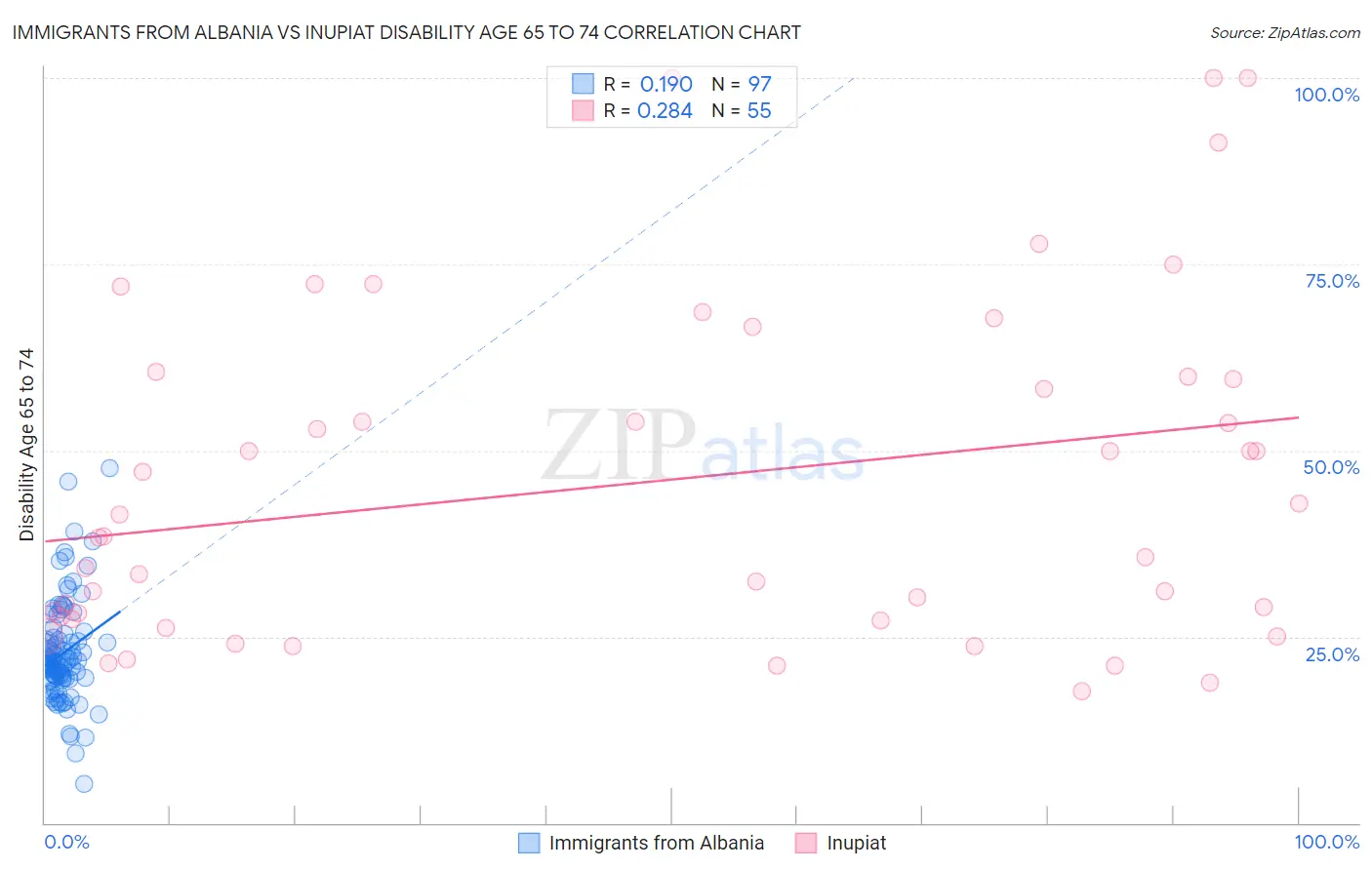 Immigrants from Albania vs Inupiat Disability Age 65 to 74