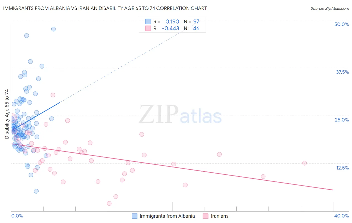 Immigrants from Albania vs Iranian Disability Age 65 to 74