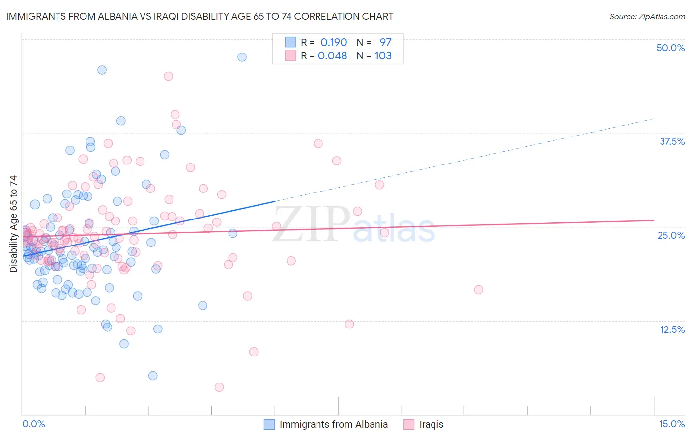 Immigrants from Albania vs Iraqi Disability Age 65 to 74