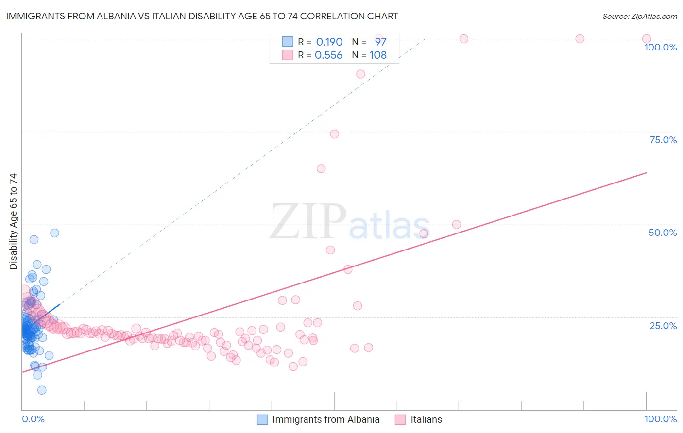 Immigrants from Albania vs Italian Disability Age 65 to 74