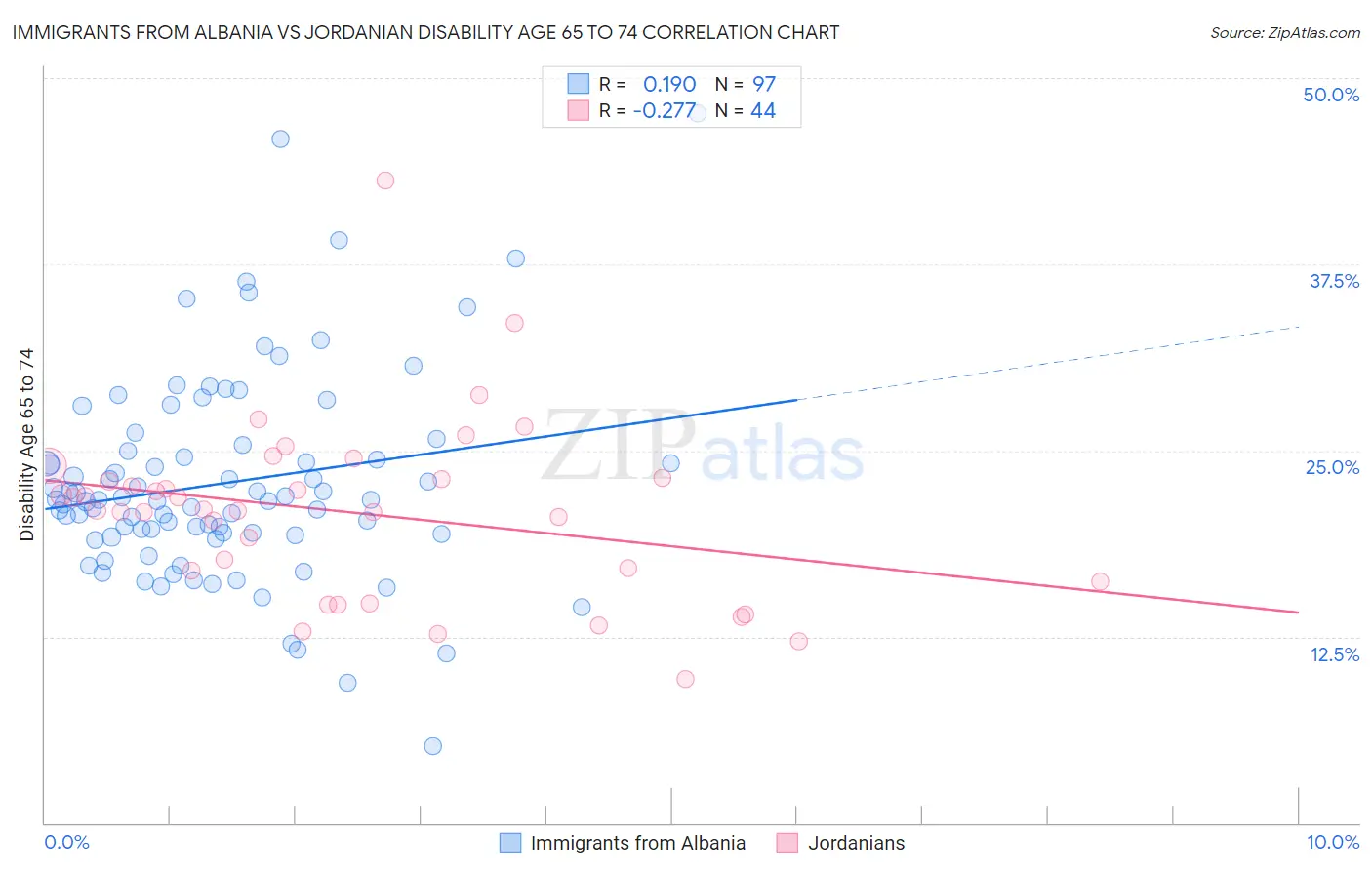 Immigrants from Albania vs Jordanian Disability Age 65 to 74