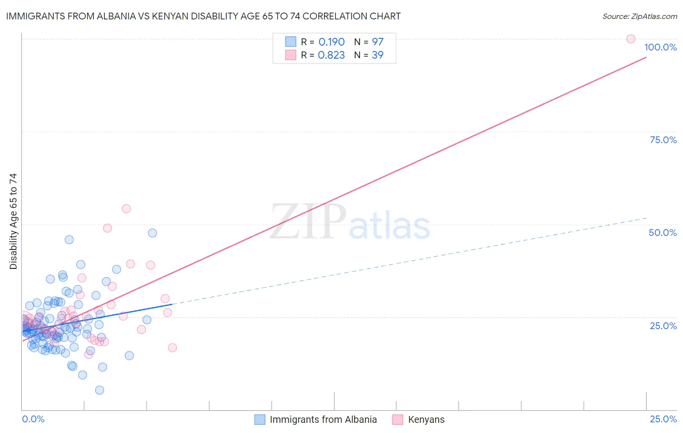 Immigrants from Albania vs Kenyan Disability Age 65 to 74