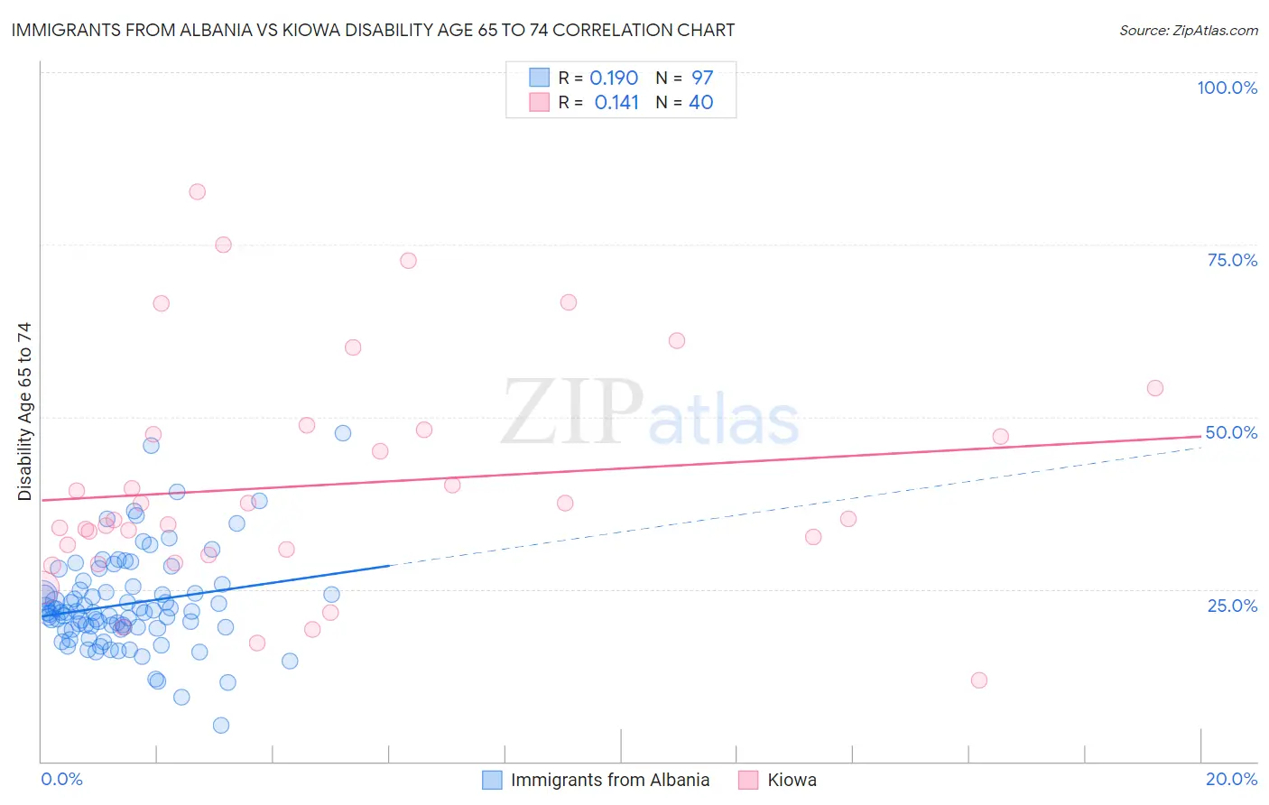Immigrants from Albania vs Kiowa Disability Age 65 to 74