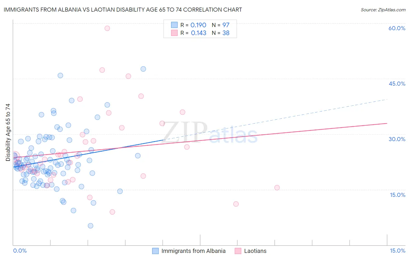 Immigrants from Albania vs Laotian Disability Age 65 to 74