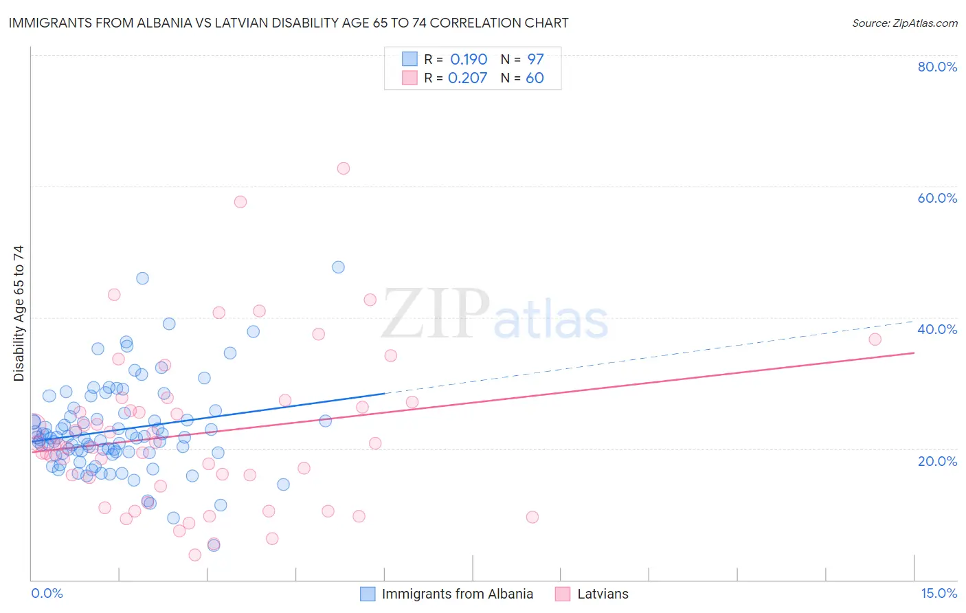 Immigrants from Albania vs Latvian Disability Age 65 to 74