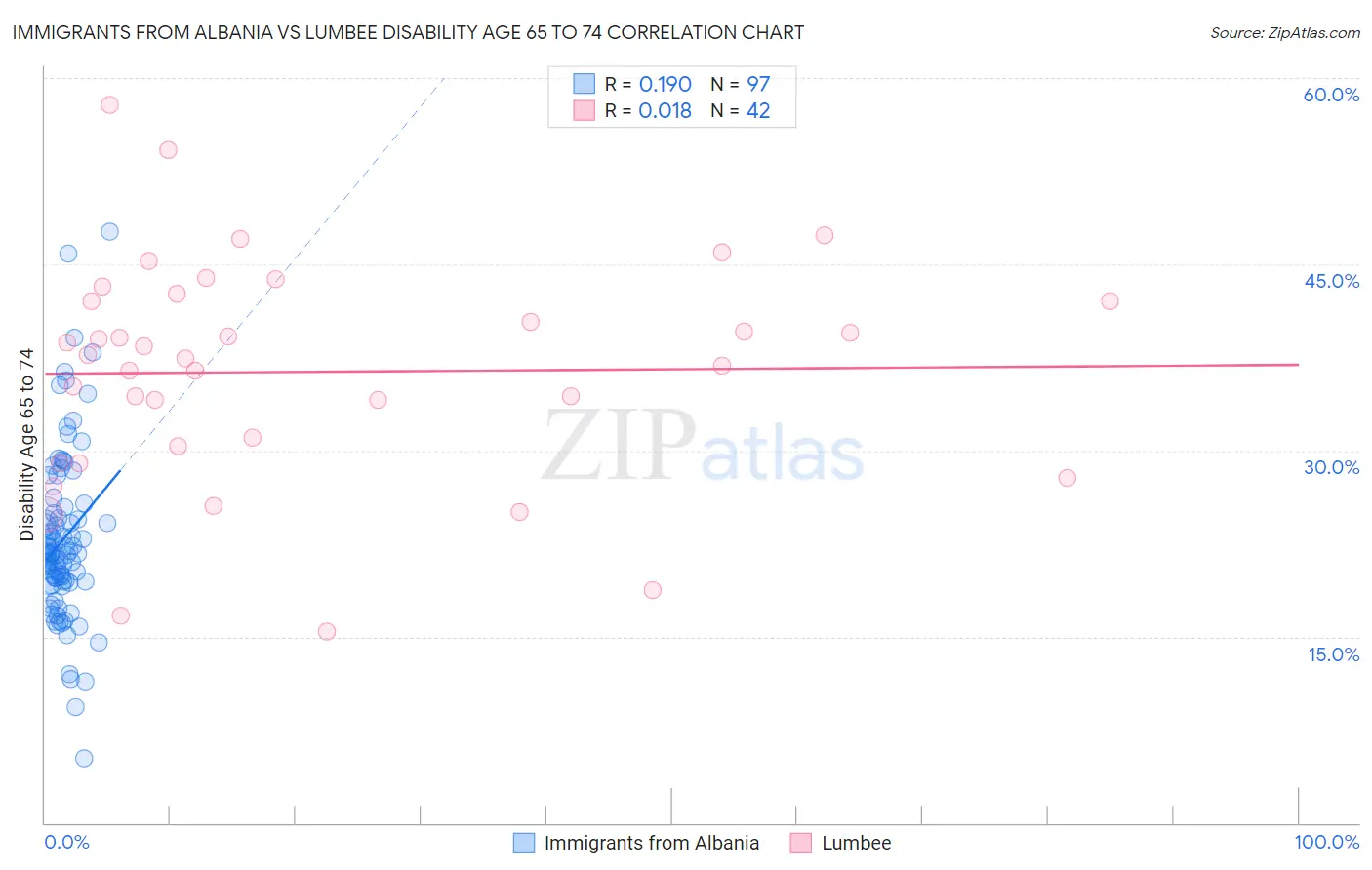 Immigrants from Albania vs Lumbee Disability Age 65 to 74
