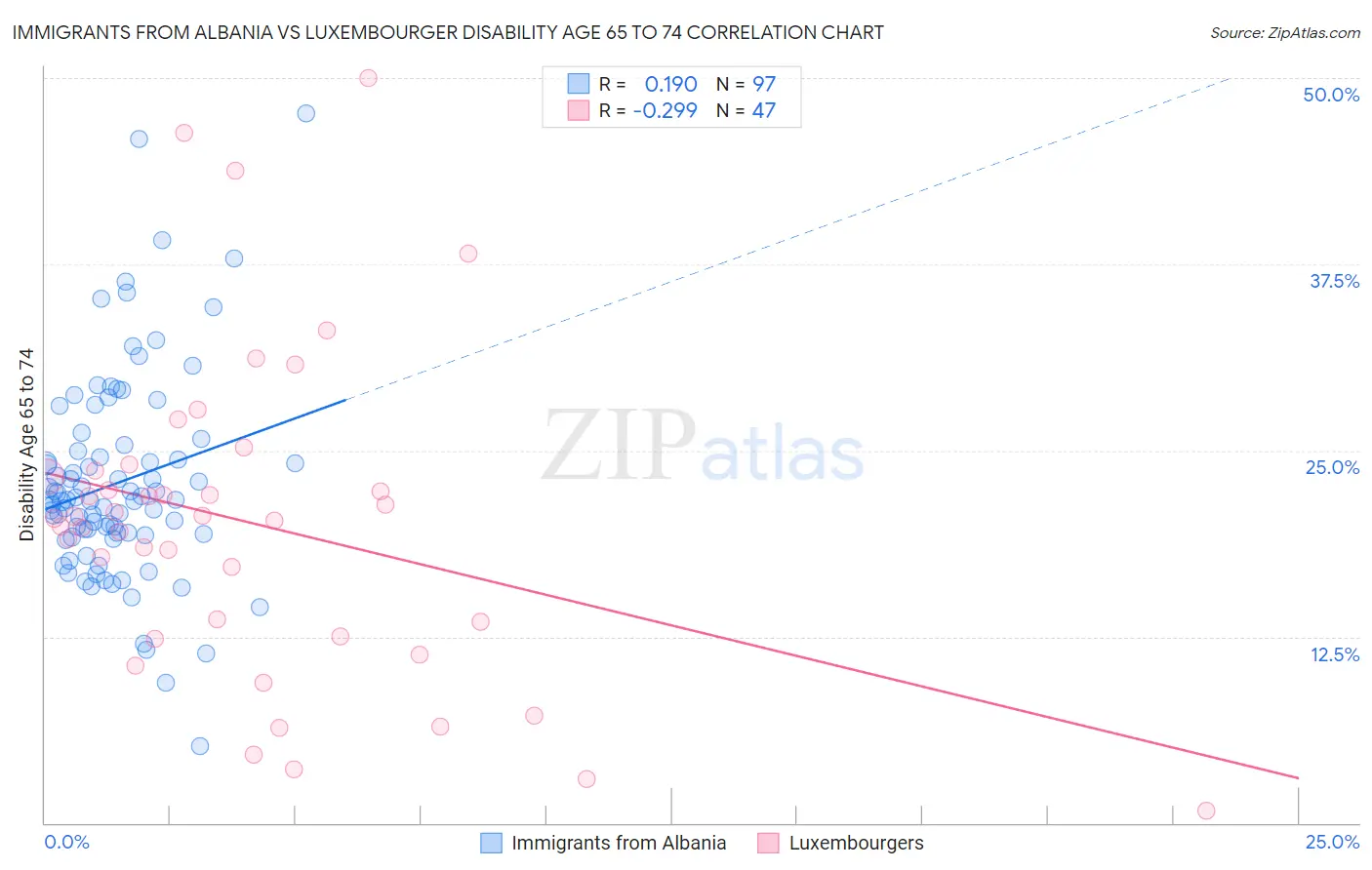 Immigrants from Albania vs Luxembourger Disability Age 65 to 74