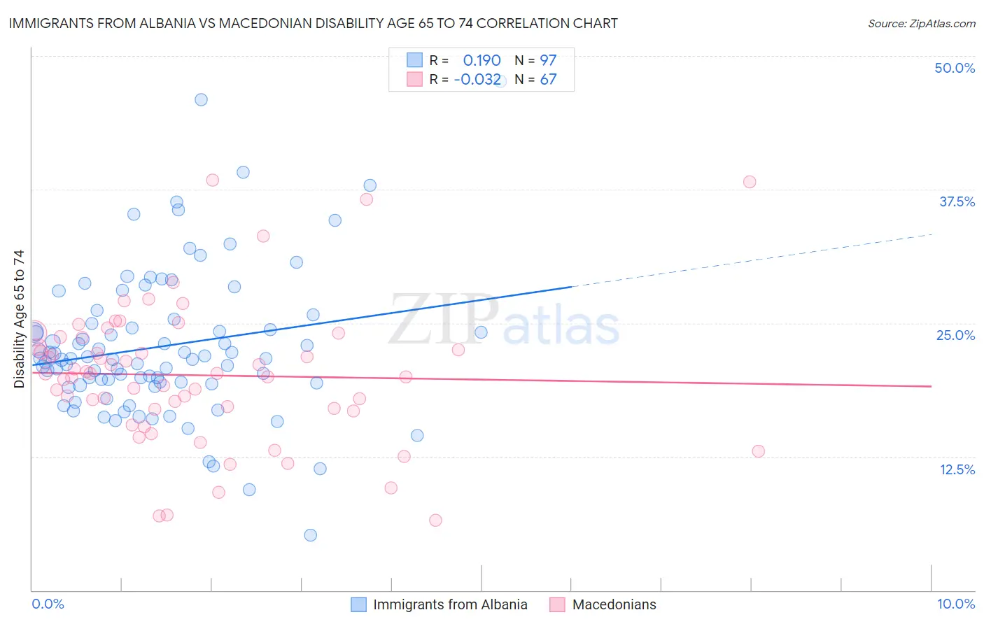 Immigrants from Albania vs Macedonian Disability Age 65 to 74