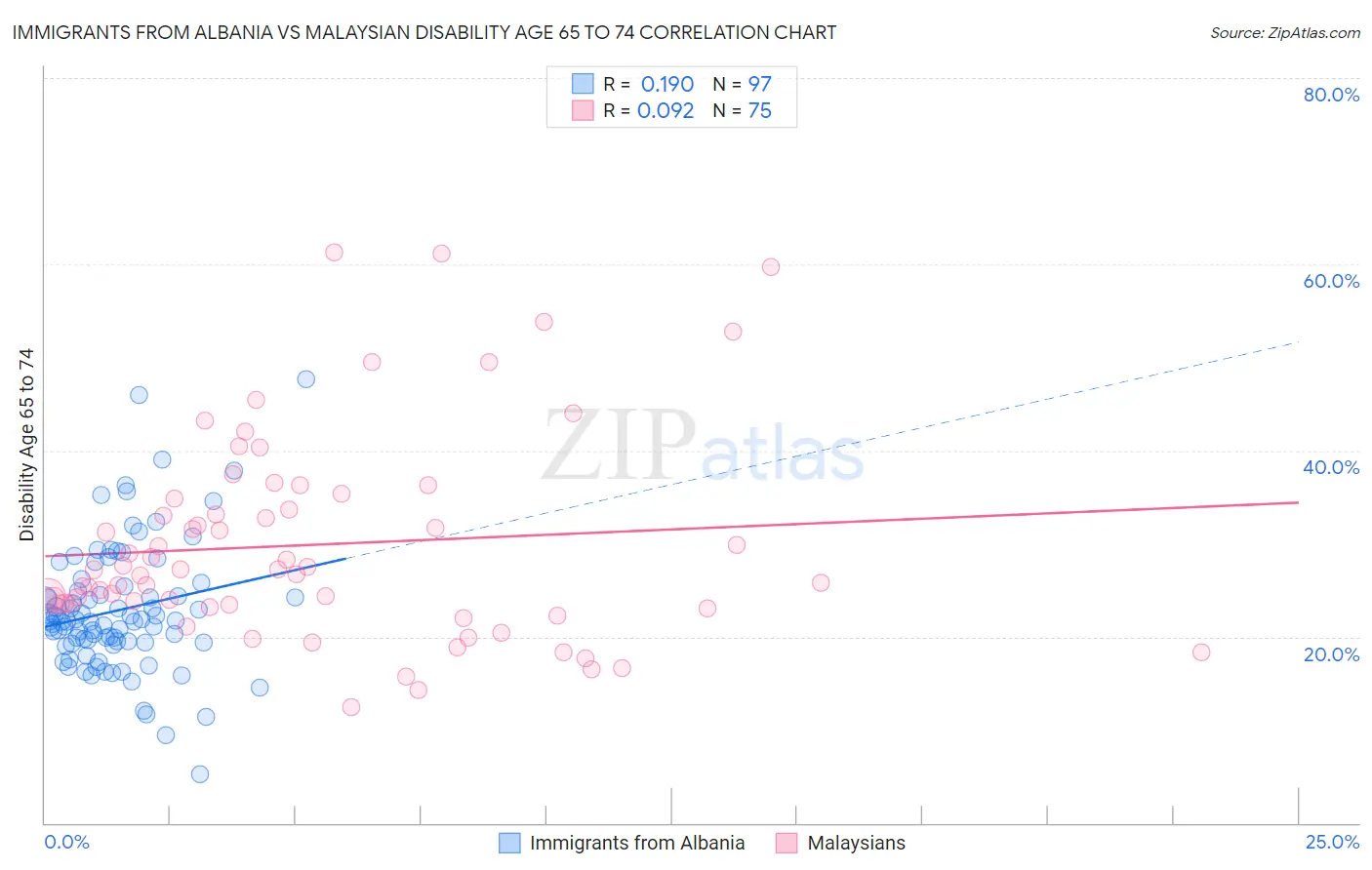 Immigrants from Albania vs Malaysian Disability Age 65 to 74