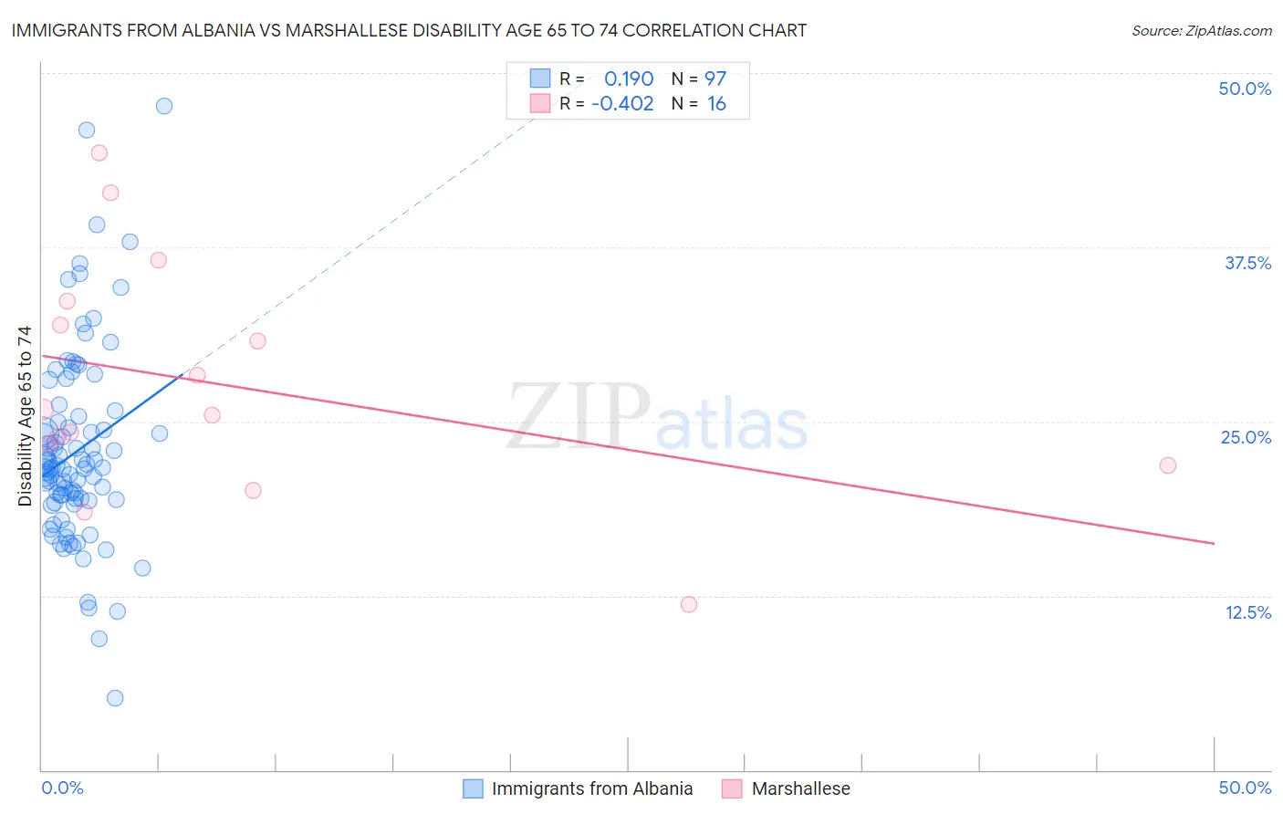 Immigrants from Albania vs Marshallese Disability Age 65 to 74