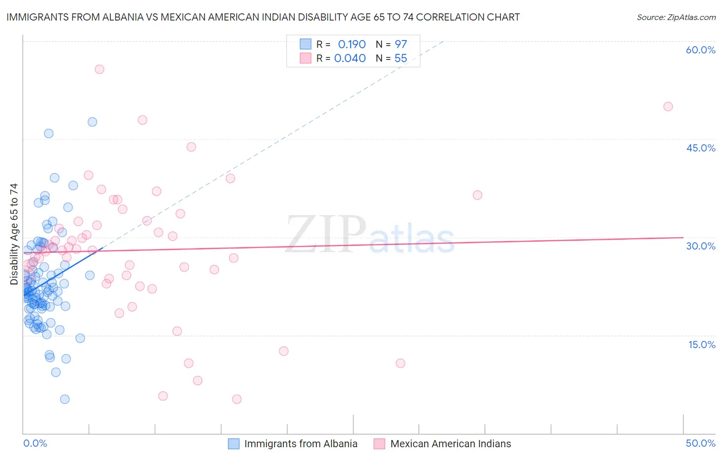 Immigrants from Albania vs Mexican American Indian Disability Age 65 to 74
