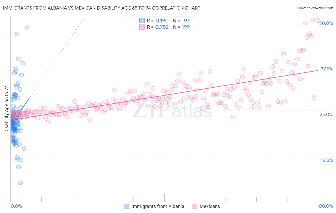 Immigrants from Albania vs Mexican Disability Age 65 to 74