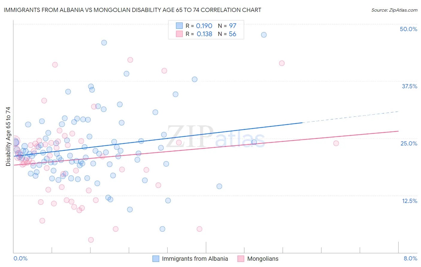 Immigrants from Albania vs Mongolian Disability Age 65 to 74