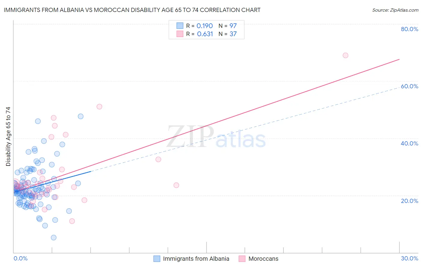 Immigrants from Albania vs Moroccan Disability Age 65 to 74