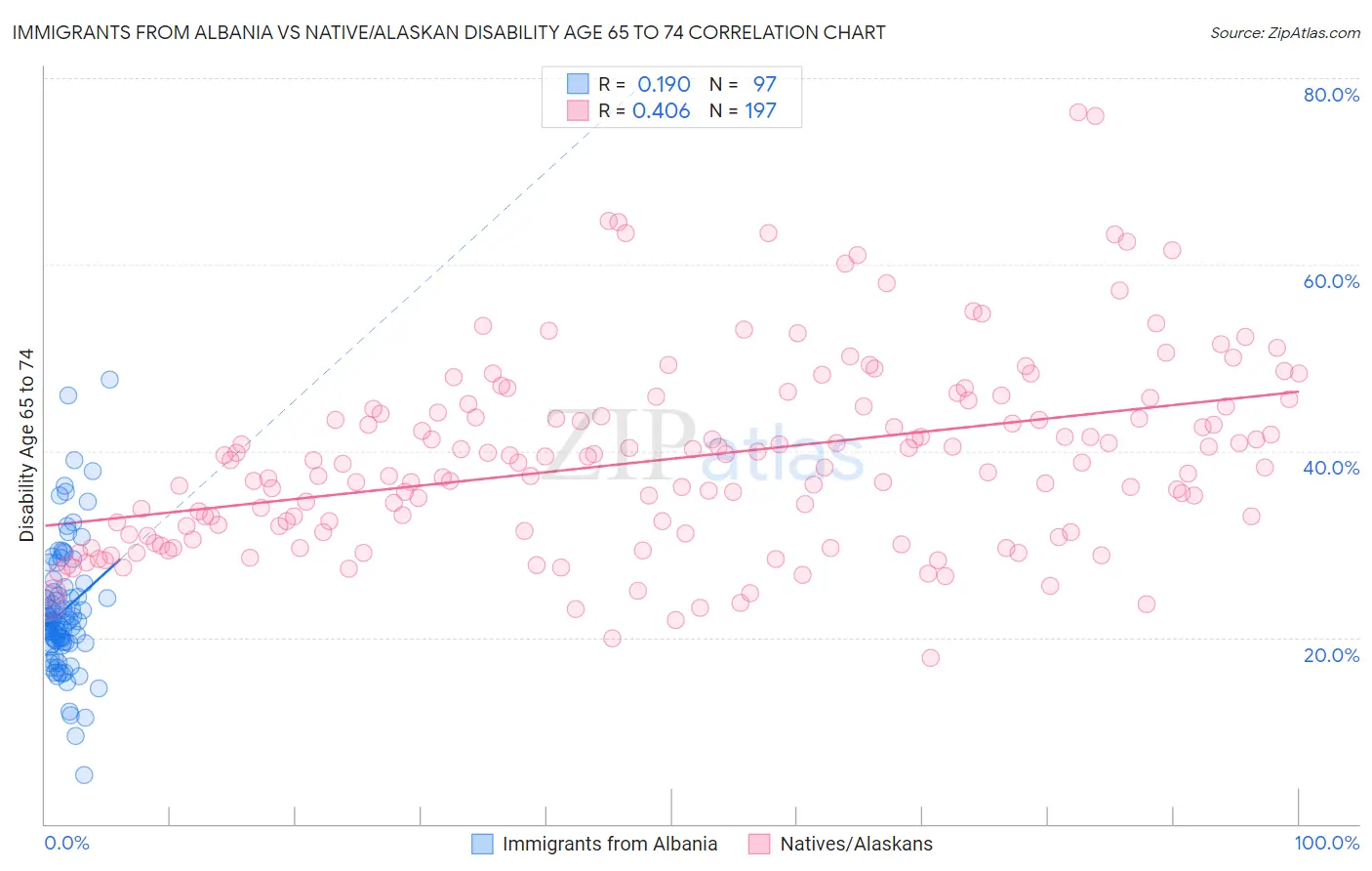 Immigrants from Albania vs Native/Alaskan Disability Age 65 to 74