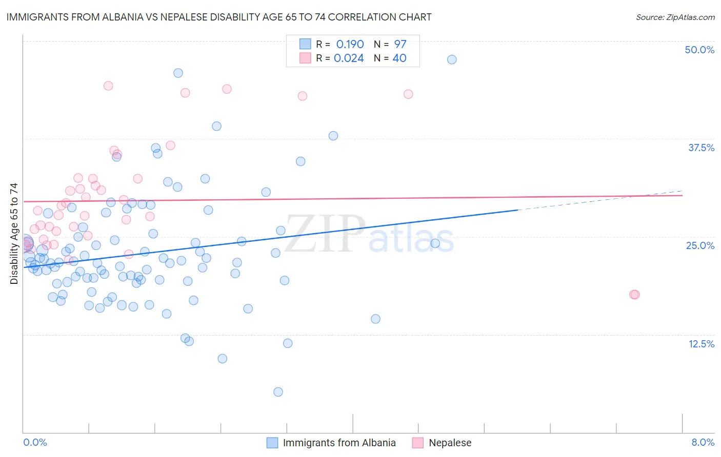 Immigrants from Albania vs Nepalese Disability Age 65 to 74