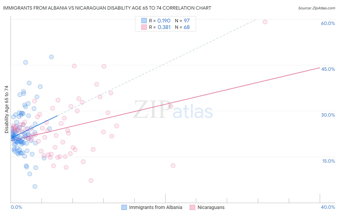 Immigrants from Albania vs Nicaraguan Disability Age 65 to 74