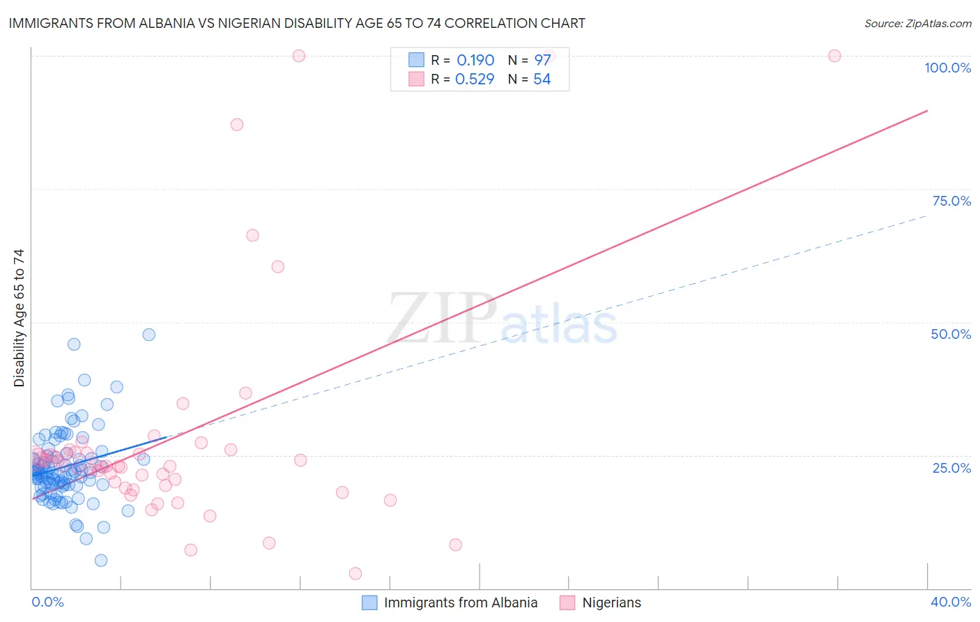 Immigrants from Albania vs Nigerian Disability Age 65 to 74
