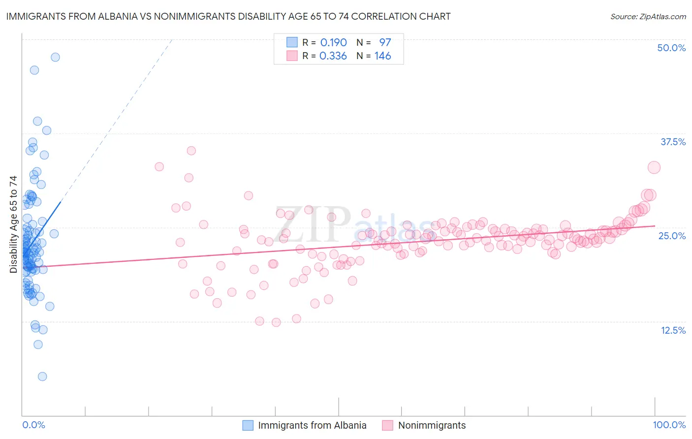 Immigrants from Albania vs Nonimmigrants Disability Age 65 to 74