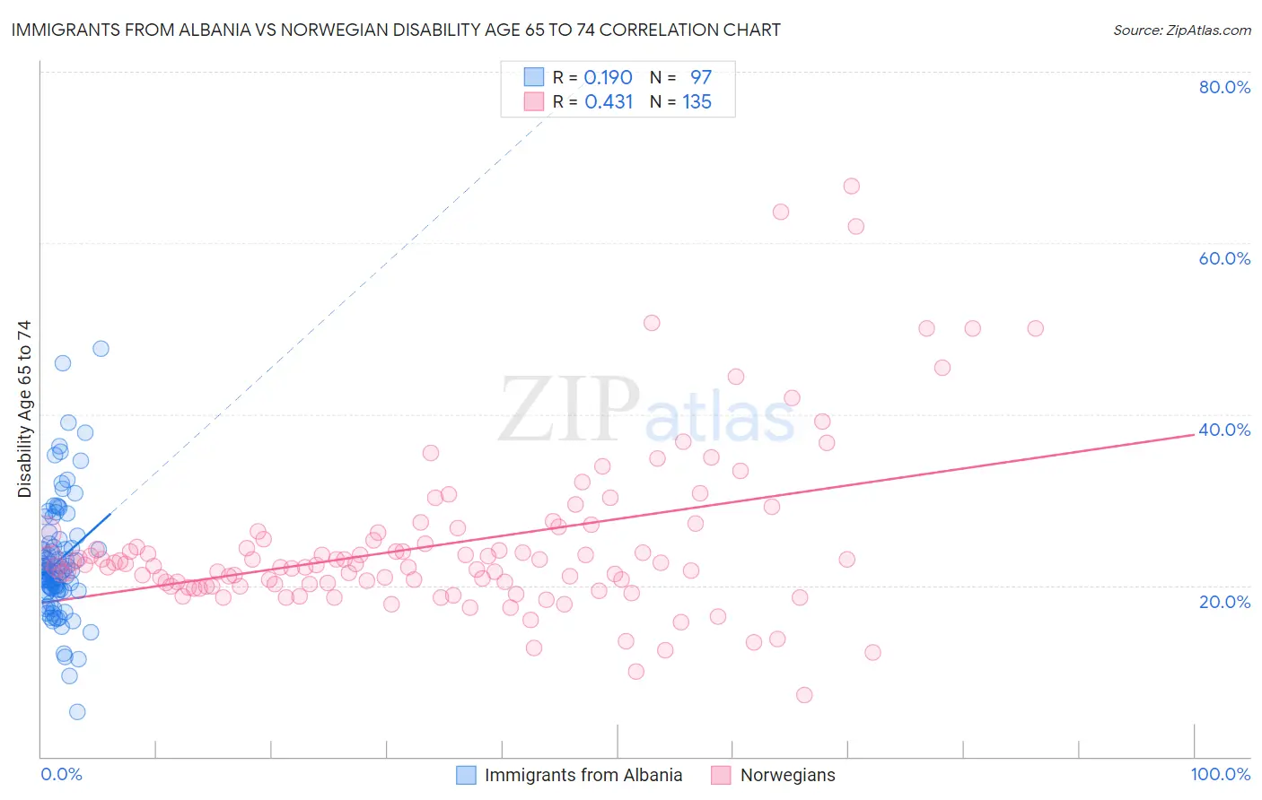 Immigrants from Albania vs Norwegian Disability Age 65 to 74