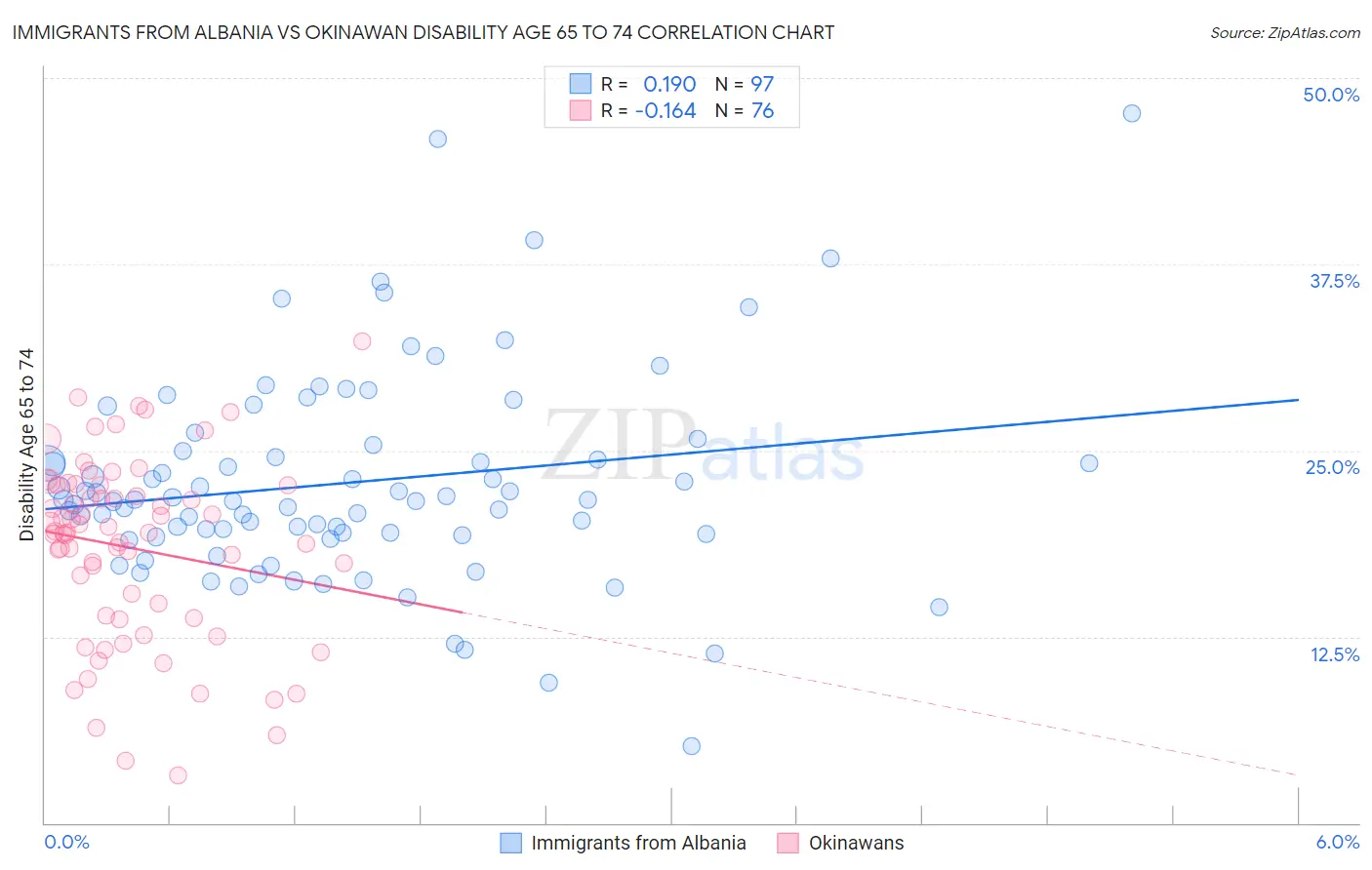 Immigrants from Albania vs Okinawan Disability Age 65 to 74