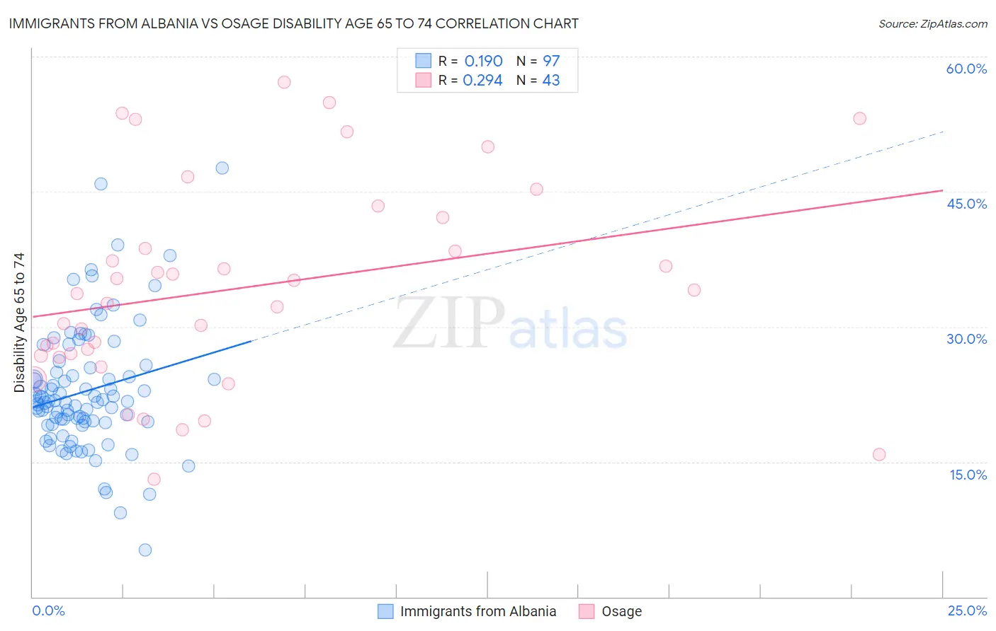 Immigrants from Albania vs Osage Disability Age 65 to 74